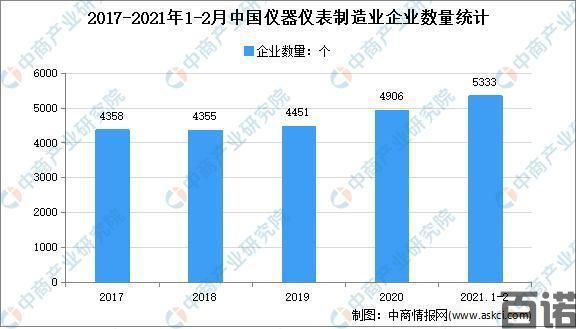 2021年中国仪器仪表行业市场现状分析：需求进一步扩大(图1)